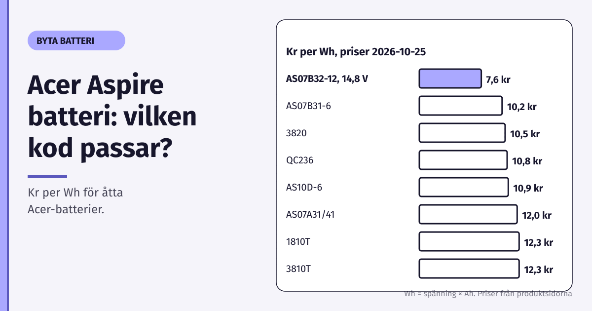 Stapeldiagram över kr per Wh för åtta Acer-batterier, från AS07B32-12 på 7,6 kr till 1810T och 3810T på 12,3 kr, priser 2026-10-25