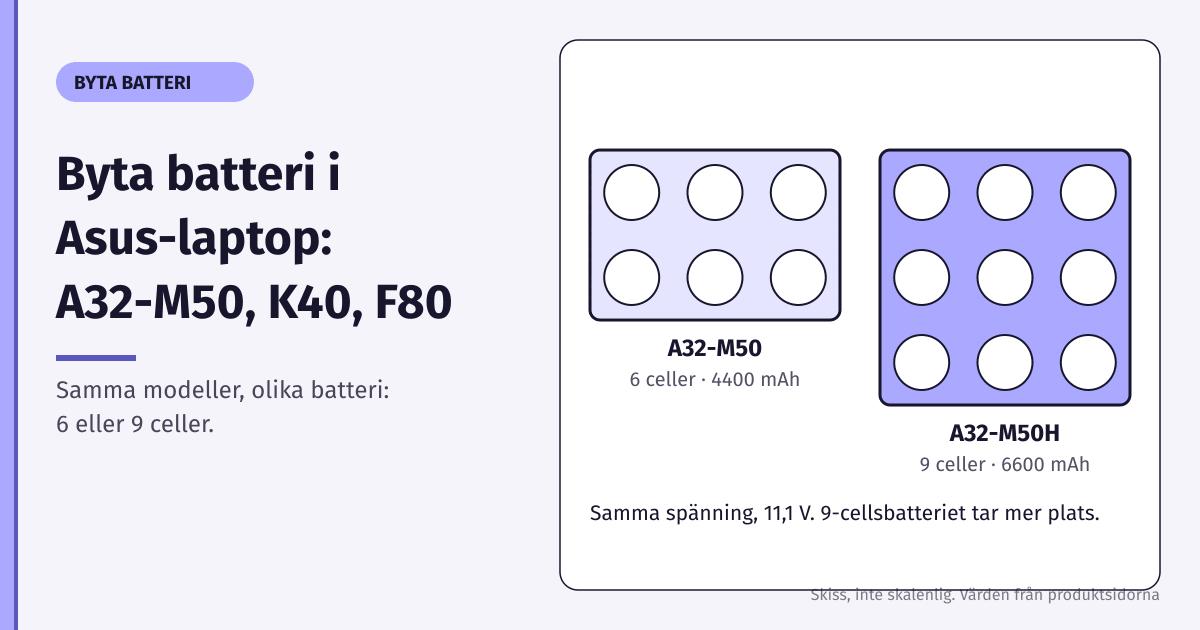 Asus-laptopbatterier A32-M50 med 6 celler och A32-M50H med 9 celler, skiss över batteribyte i Asus-laptop