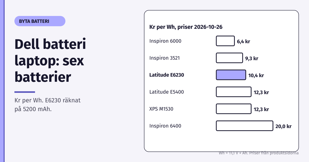 Stapeldiagram över kr per Wh för sex Dell-batterier, från Inspiron 6000 på 6,4 kr till Inspiron 6400 på 20,0 kr, priser 2026-10-26