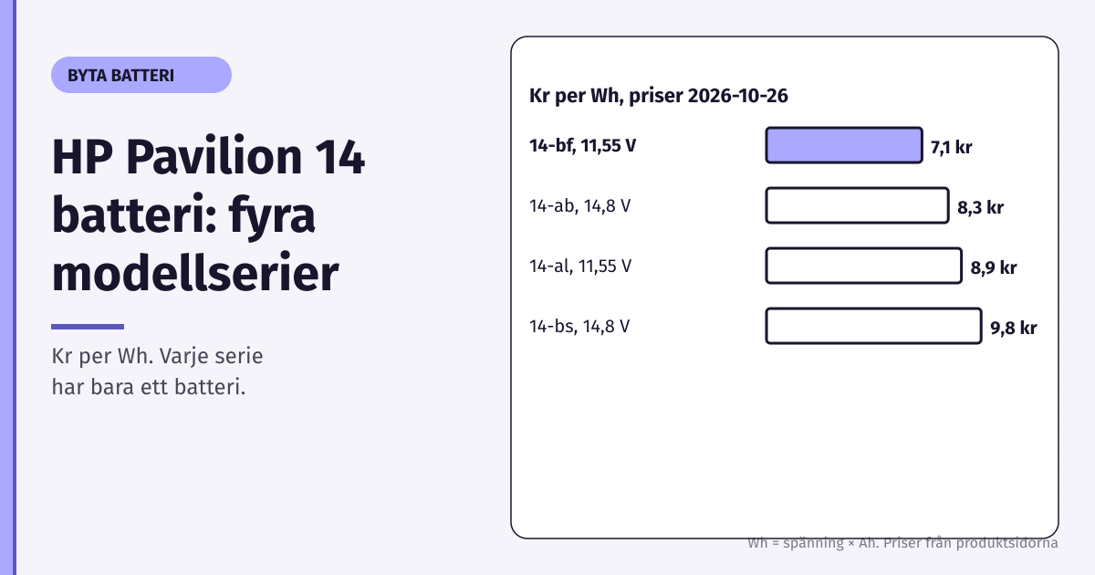 Stapeldiagram över kr per Wh för fyra HP Pavilion-batterier, från 14-bf på 7,1 kr till 14-bs på 9,8 kr, priser 2026-10-26