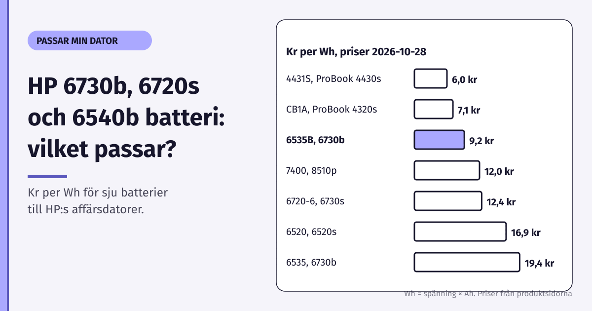 Stapeldiagram över kr per Wh för HP-batterier till ProBook och Business Notebook, från 4431S på 6 kr till 6535 på 19,4 kr, priser 2026-10-28