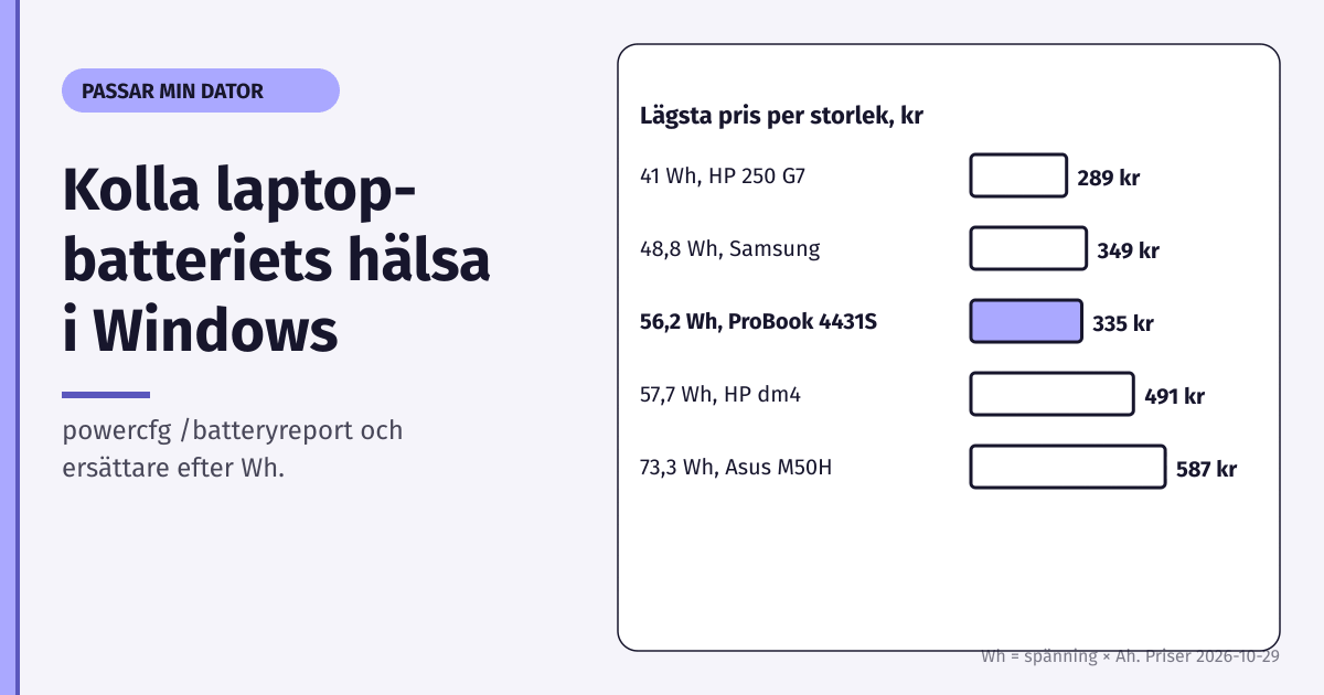 Stapeldiagram över lägsta pris per batteristorlek i Wh för laptopbatterier, från 41 Wh på 289 kr till 73,3 Wh på 587 kr, priser 2026-10-29