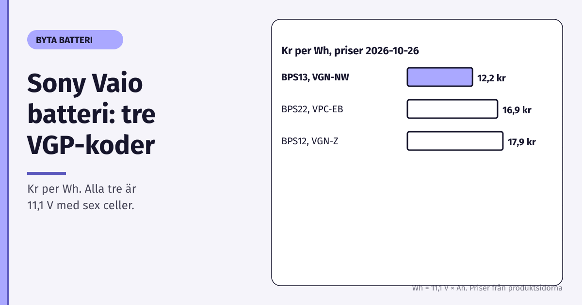 Stapeldiagram över kr per Wh för Sony Vaio-batterierna VGP-BPS13 på 12,2 kr, BPS22 på 16,9 kr och BPS12 på 17,9 kr, priser 2026-10-26